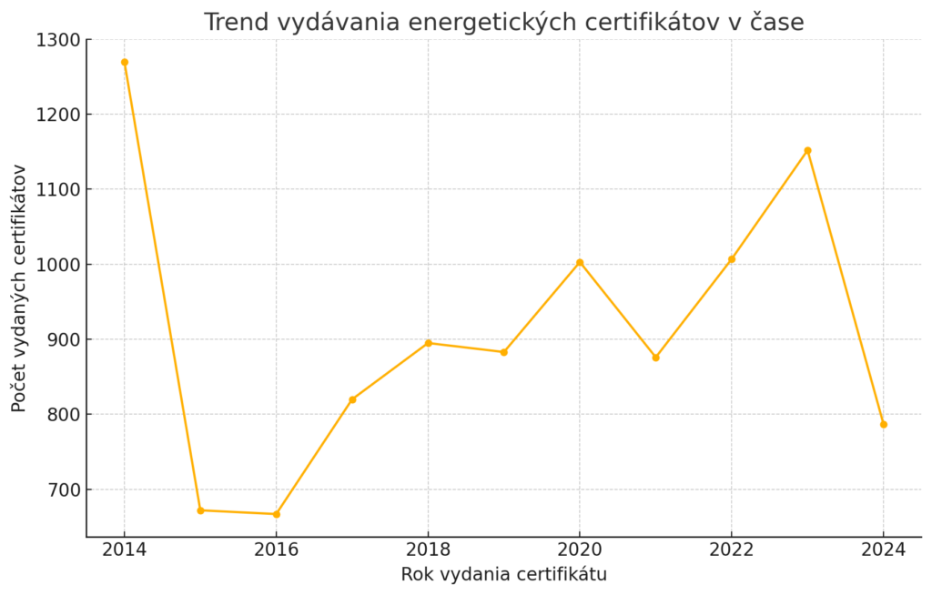 Energetický certifikát Nitra trend 