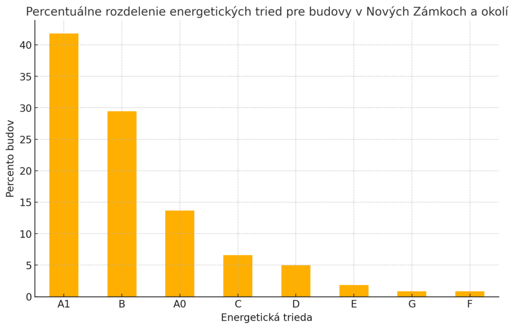 Energetický certifikát budovy nové zámky