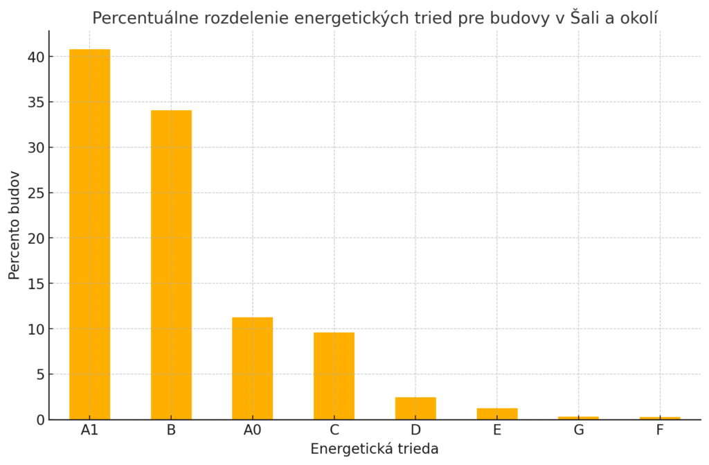 energetický certifikát budovy šaľa