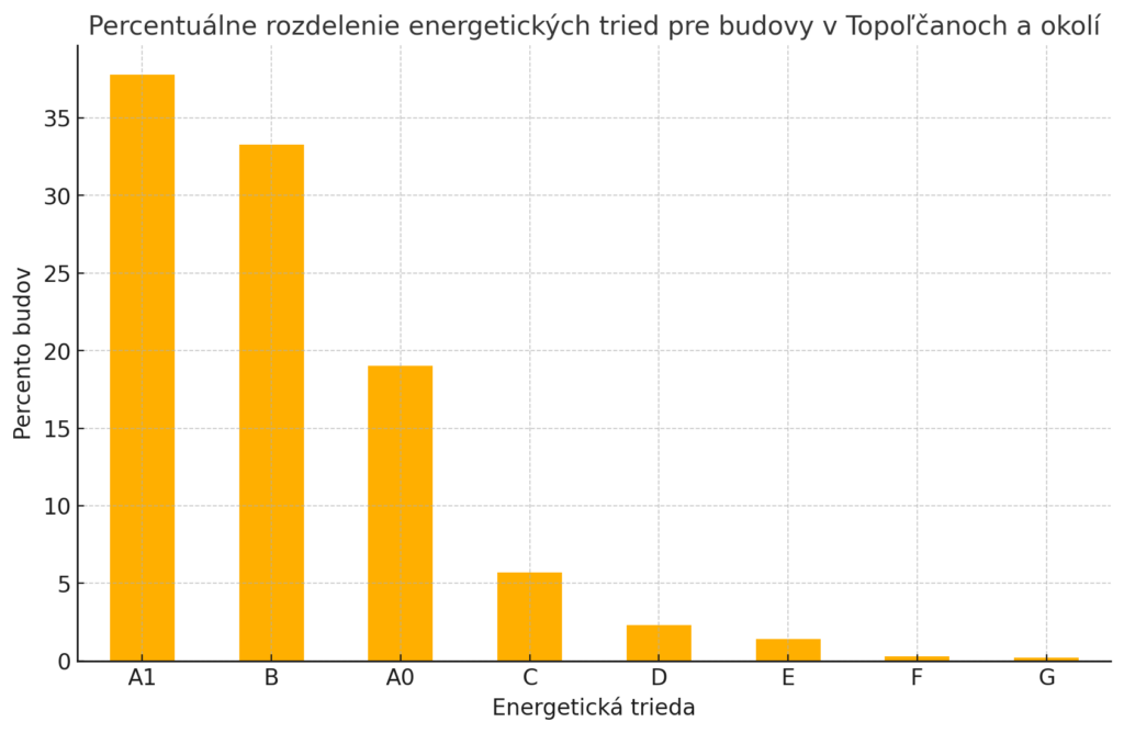 Energeticky certifikát budovy topoľčany