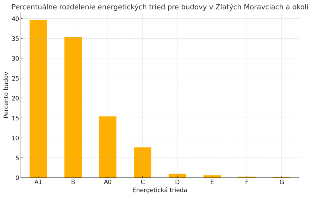 energetický certifikát budovy zlaté moravce