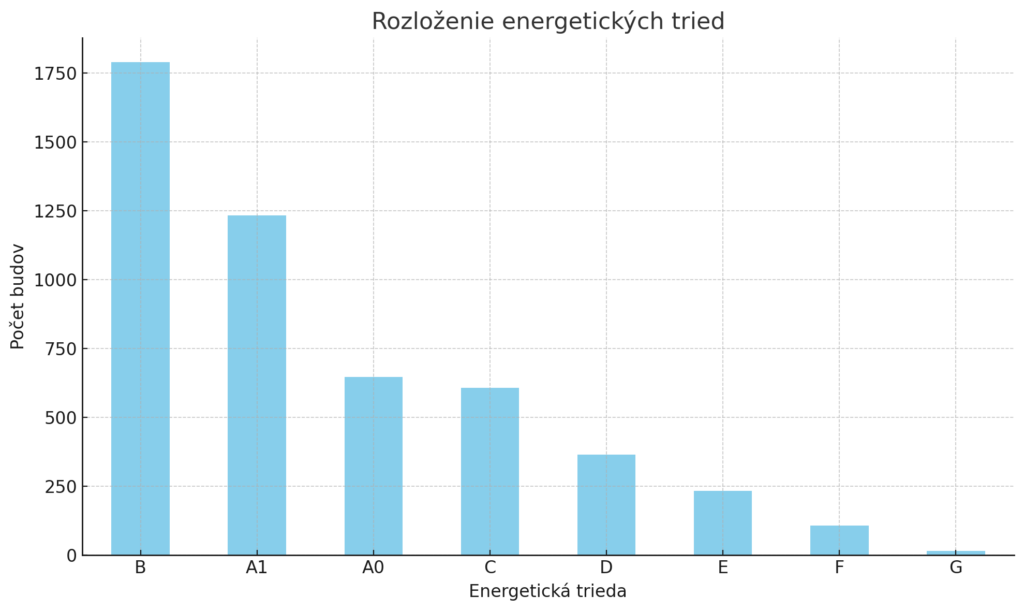 energetický certifikát na dom Michalovce