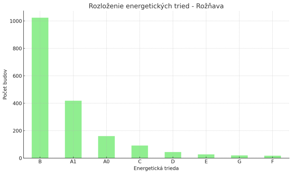 graf energetickej certifikácii rožňava