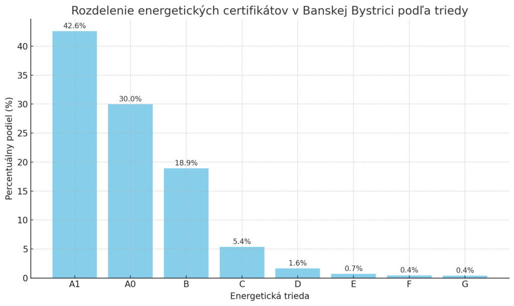 Energetický certifikát banská bystrica obnov dom