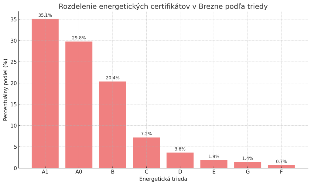 energetický certifikát brezno obnov dom